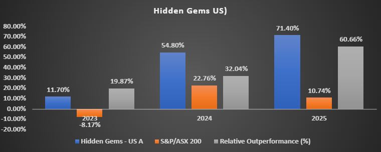 TradeVisor Performance Chart