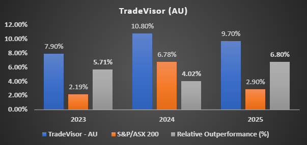 TradeVisor Performance Chart
