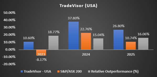 TradeVisor Performance Chart