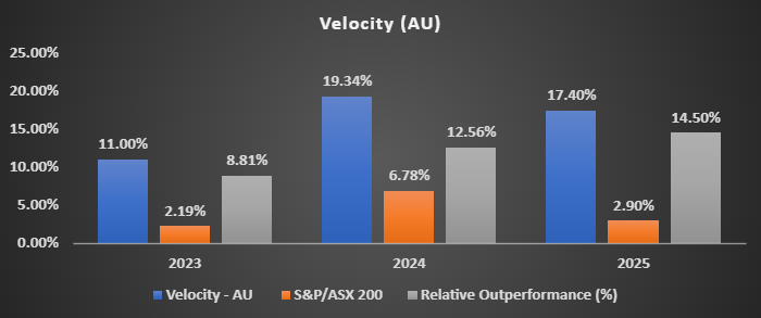 TradeVisor Performance Chart