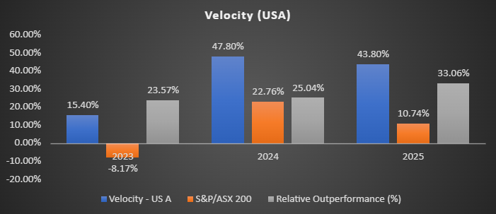 TradeVisor Performance Chart