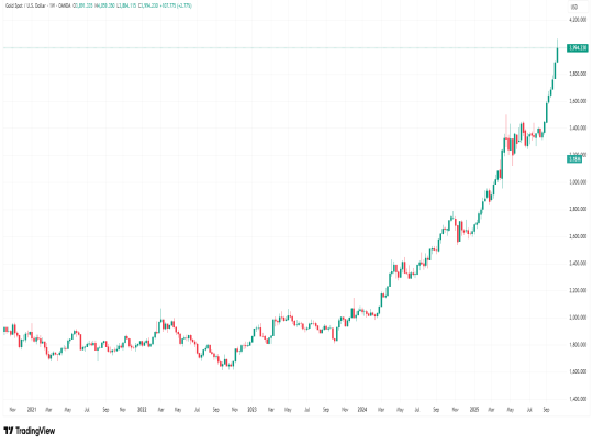 Gold’s 2025 Breakout — and Why Prices Have Now Reversed